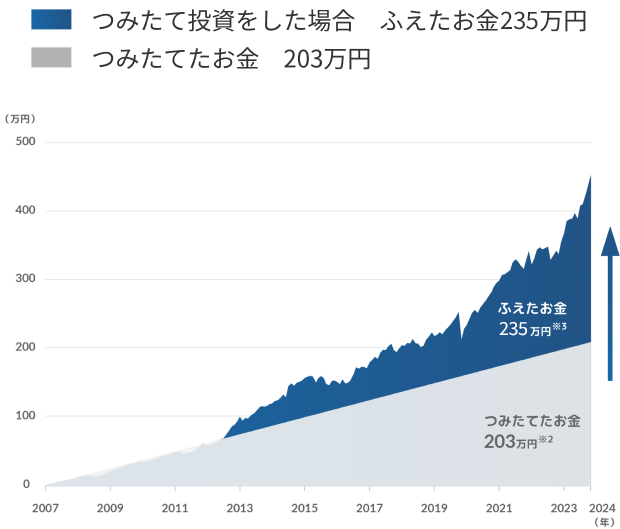 つみたて投資をした場合　ふえたお金438万円　つみたてたお金　203万円