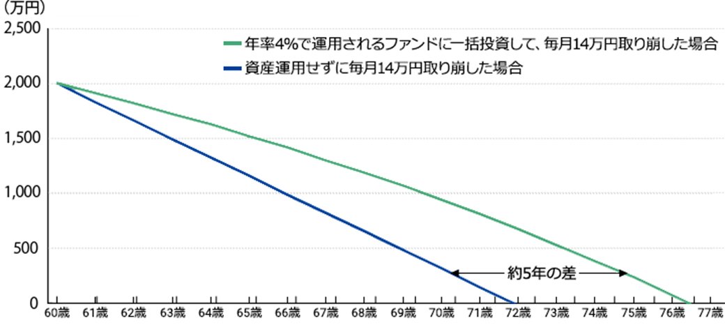 積立てた資産を取り崩している間も長期投資