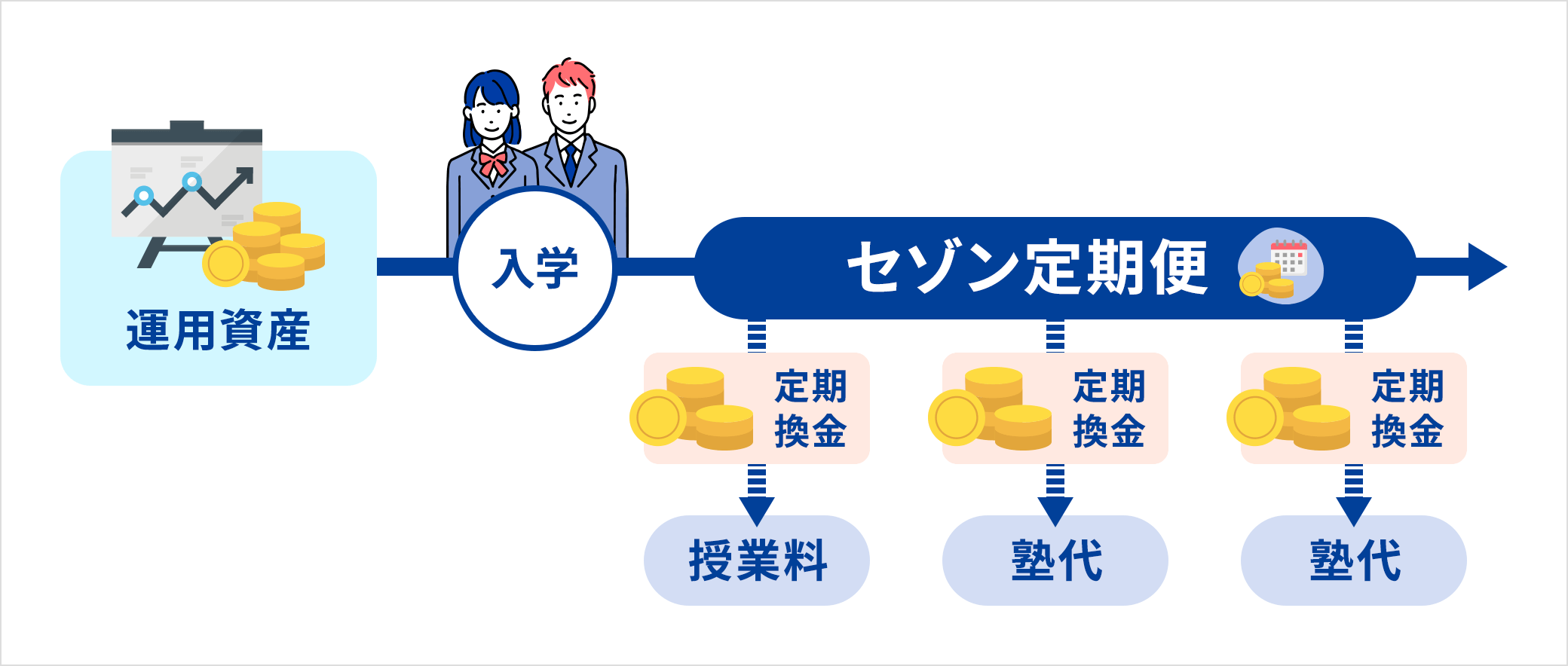 ライフプランに応じた使い方