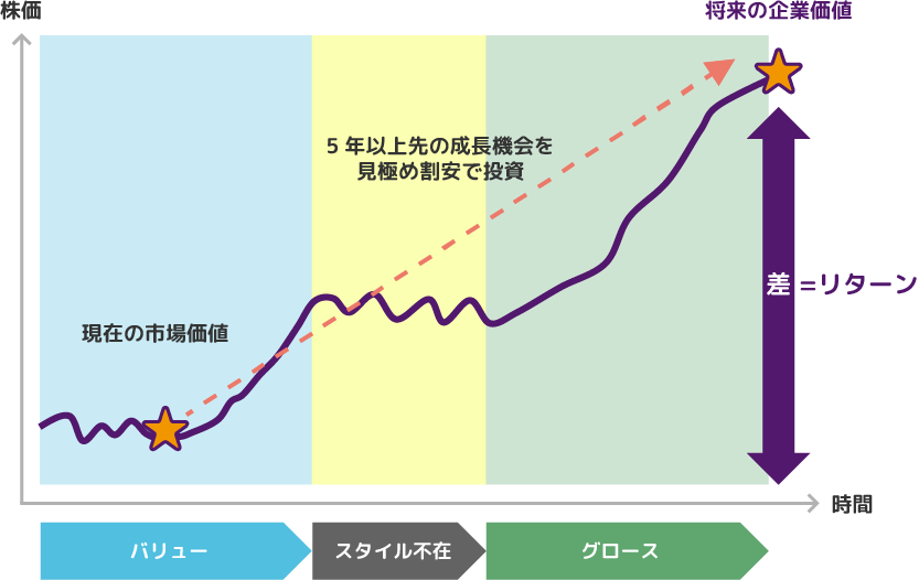 3-5年後の成長機会を見極め割合で投資