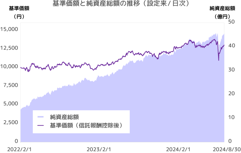 基準価額と純資産総額の推移