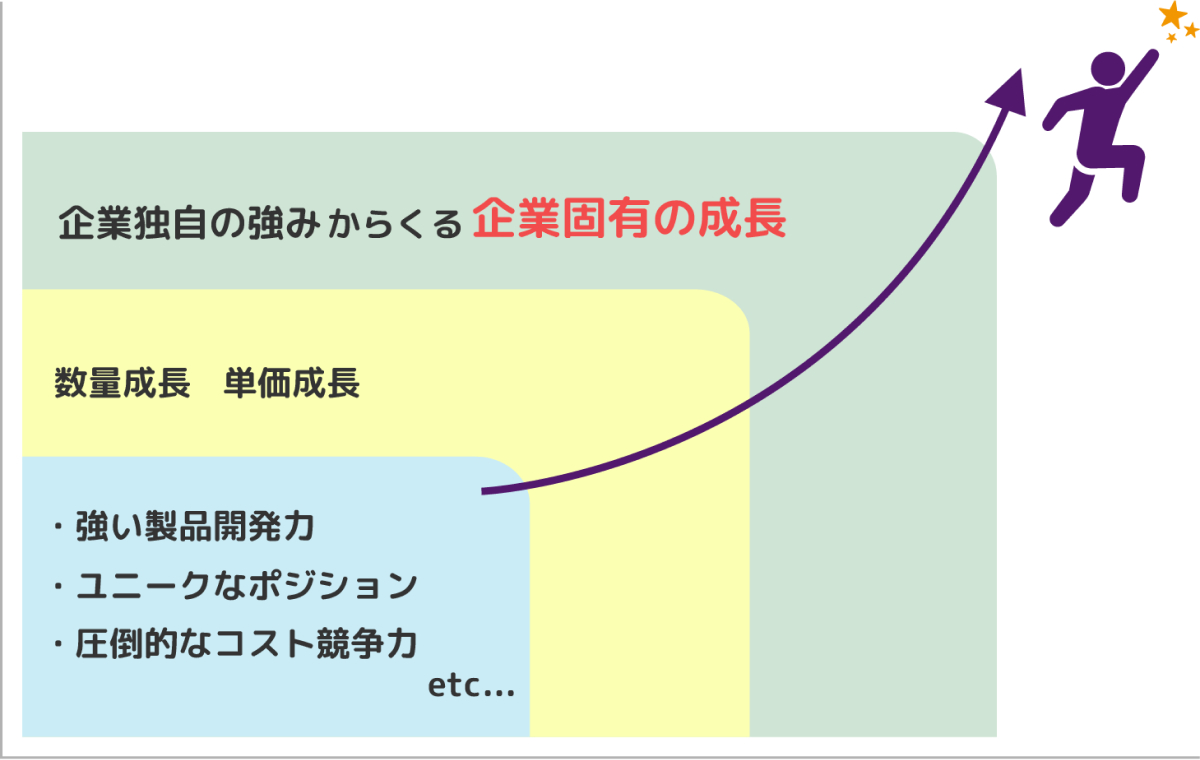 企業独自の強みからくる企業固有の成長