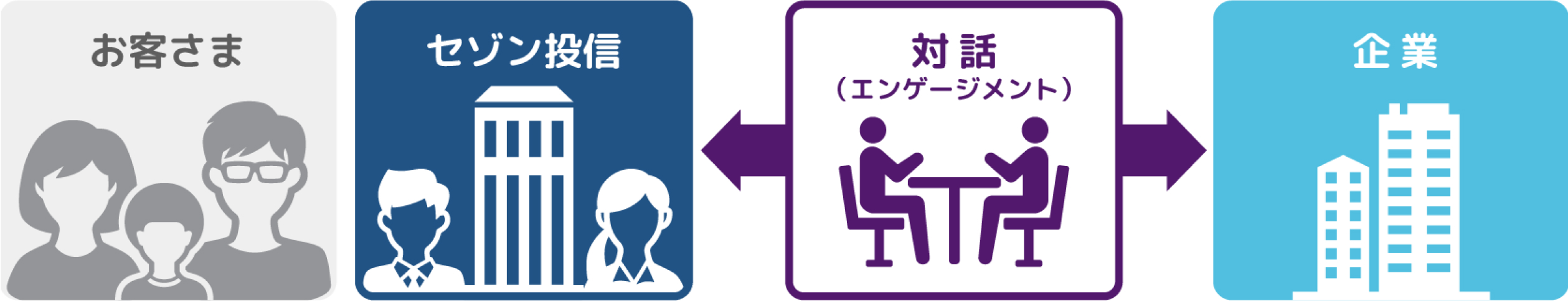 セゾン投信が企業とお客様の間に立ち対話を行います