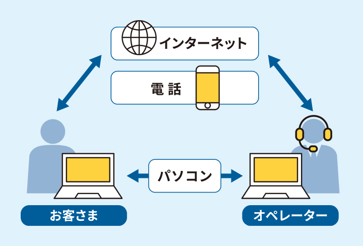 ログイン操作をサポートします！