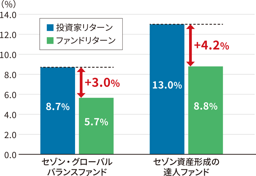 グラフ