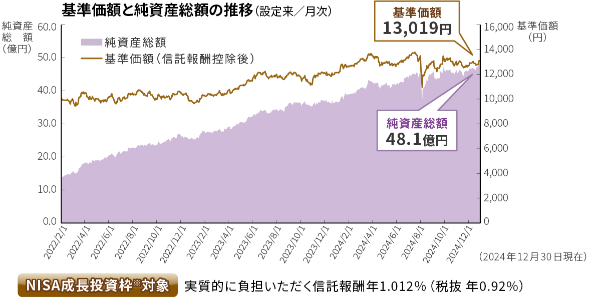 セゾン共創日本 ファンド