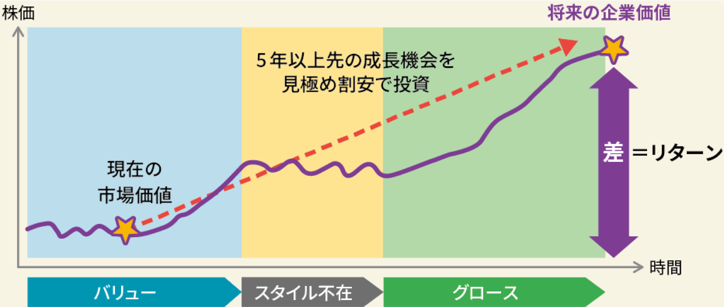 将来の価値を重視