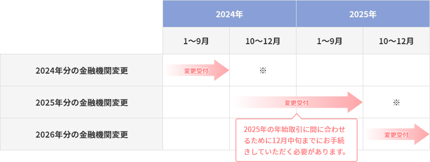 金融機関変更のタイミング